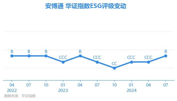 【ESG动态】安博通（688168.SH）华证指数ESG最新评级B，行业排名第104
