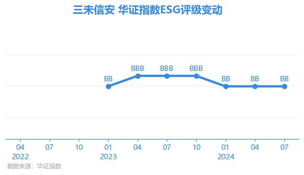 【ESG动态】三未信安（688489.SH）华证指数ESG最新评级BB，行业排名第208