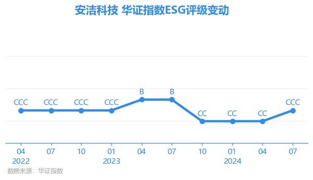 【ESG动态】安洁科技（002635.SZ）华证指数ESG最新评级CCC，行业排名第11