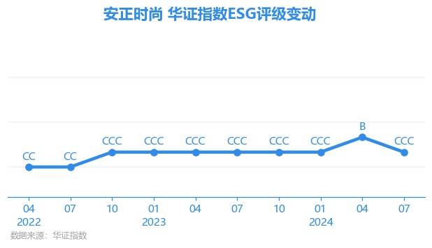 【ESG动态】安正时尚（603839.SH）华证指数ESG最新评级CCC，行业排名第82