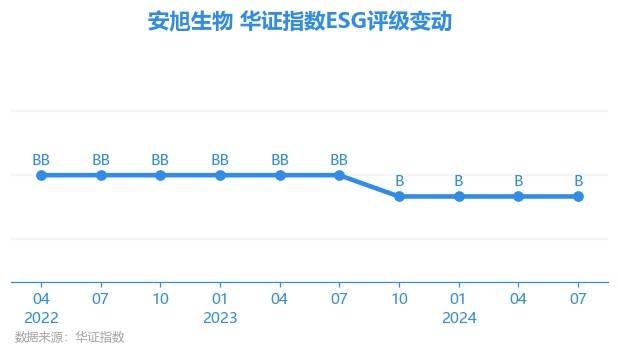 【ESG动态】安旭生物（688075.SH）华证指数ESG最新评级B，行业排名第41