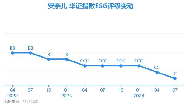 【ESG动态】安奈儿（002875.SZ）华证指数ESG最新评级C，行业排名第102