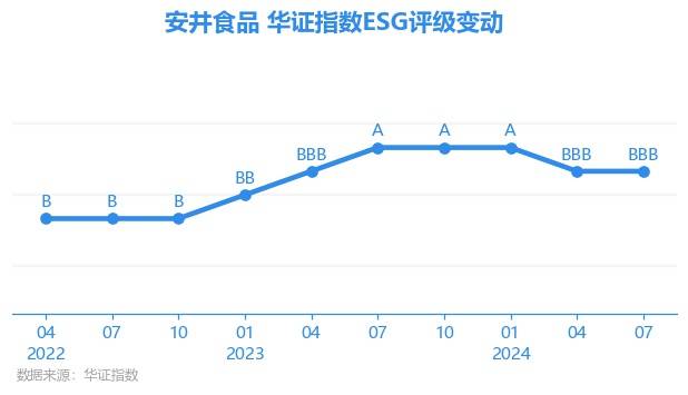 【ESG动态】安井食品（603345.SH）华证指数ESG最新评级BBB，行业排名第8