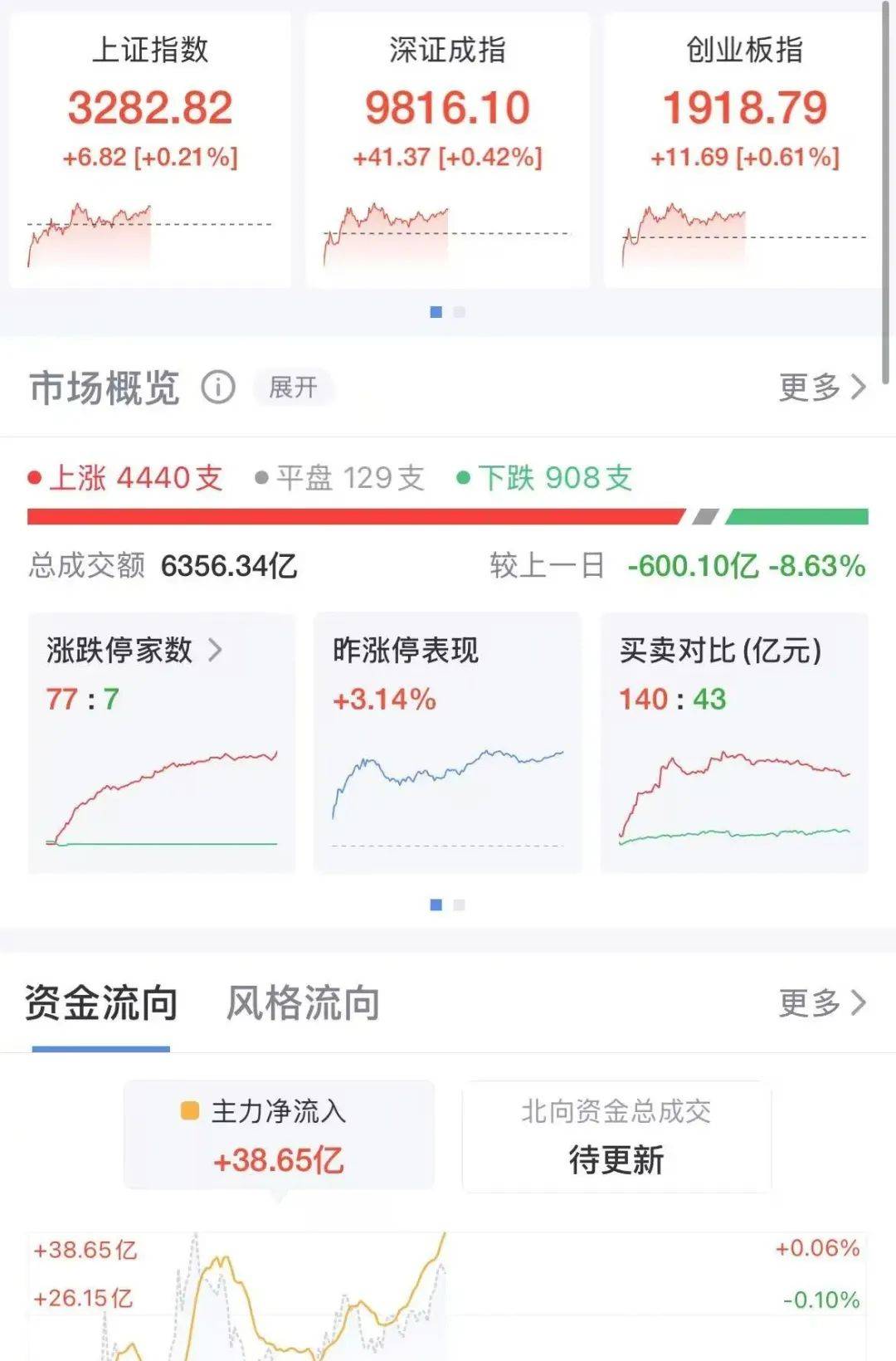 三大指数上涨！这一板块强势拉升