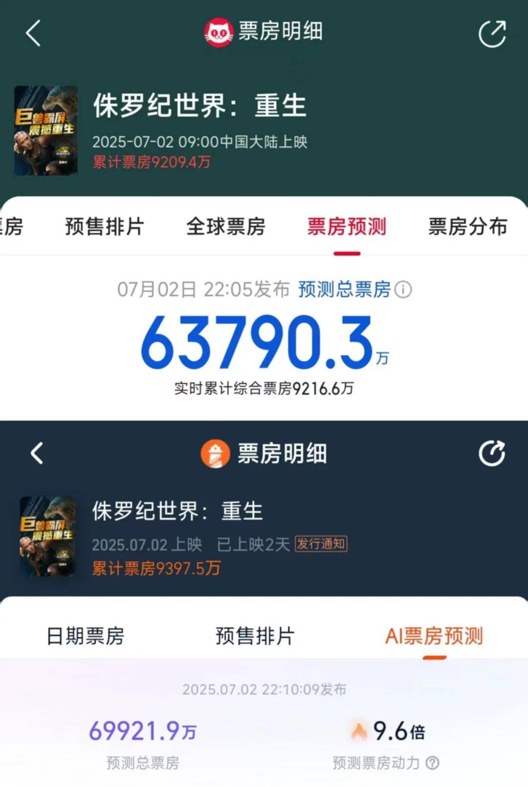 两天破亿！观众边骂边看的《侏罗纪世界：重生》，为何还是暑期档票房收割机？